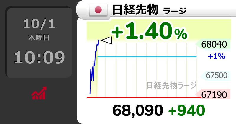 massan202202's tweet photo. ⤴【🇯🇵日経先物 ラージ】 1.40％
68,090 （ 940）
  #日経平均株価 https://t.co/g5AnxKAOOb
