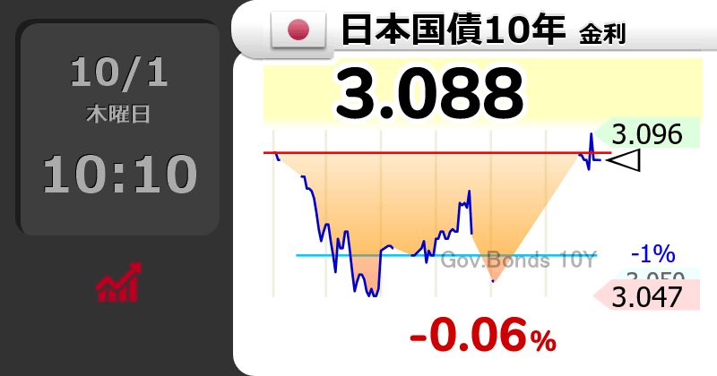 massan202202's tweet photo. 【🇯🇵日本国債10年 金利】
 3.088 https://t.co/0UNYzWv09H
