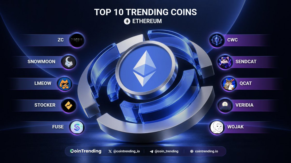 cointrending_io's tweet photo. 🔥 TOP 10 TRENDING COINS ON ETHEREUM
🥇 $ZC @zipcoincash
🥈 $SNOWMOON @vitalikbuterin
🥉 $LMEOW @lmeowfamily
4️⃣ $STOCKER @Stockereum
5️⃣ $FUSE @fusi_ng
6️⃣ $CWC @VitalikButerin
7️⃣ $SENDCAT #SendCat
8️⃣ $QCAT #QuantumCat
9️⃣ $VERIDIA @Veridia_zc
🔟 $WOJAK @wojakcto
#Ethereum #ETH #CoinTrending
https://t.co/88rztxFgKE