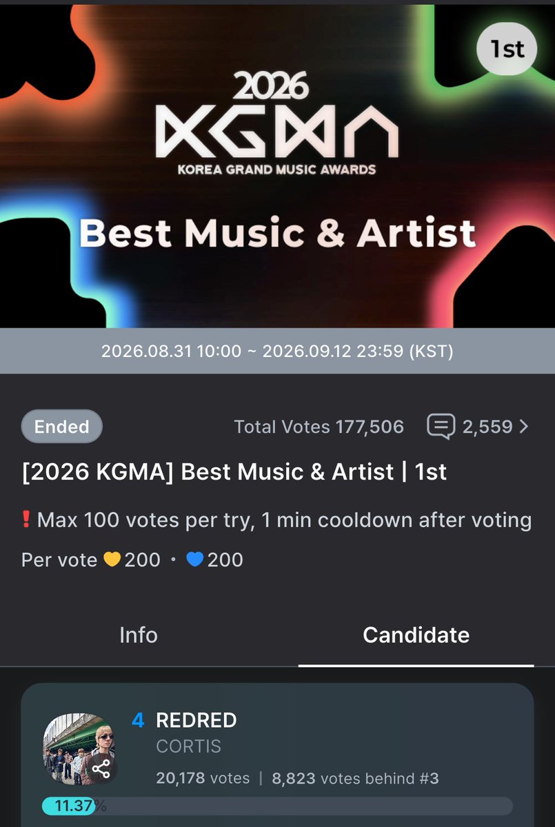CortisTrophy1's tweet photo. About KGMA: We finished 4th in Round 1. If you check the Benefits section, 1st place gets 50% of the vote count, but it won't carry over to the final round.
  
If we want to win this final round, we need to widen the gap, as Round 1 percentages might affect the outcome. Please keep voting using multiple accounts and save your blue hearts for the final minutes. We still have 1 week left, so let's prepare and win this!