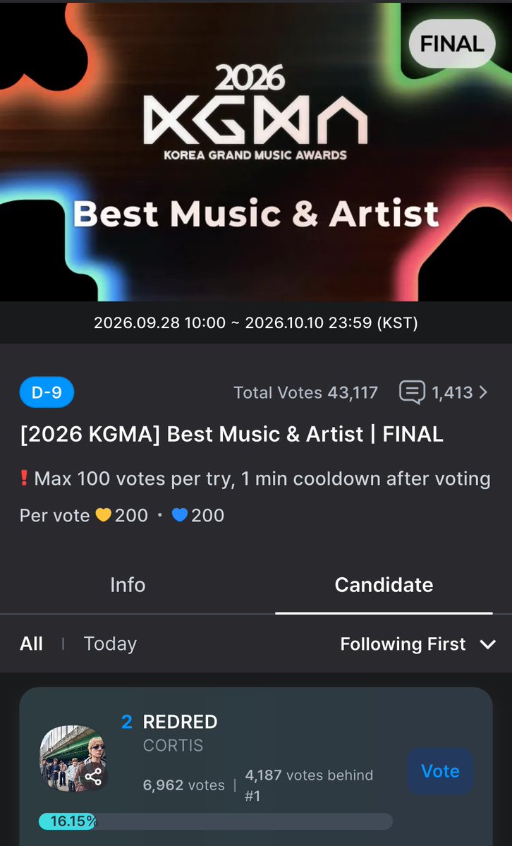 CortisTrophy1's tweet photo. About KGMA: We finished 4th in Round 1. If you check the Benefits section, 1st place gets 50% of the vote count, but it won't carry over to the final round.
  
If we want to win this final round, we need to widen the gap, as Round 1 percentages might affect the outcome. Please keep voting using multiple accounts and save your blue hearts for the final minutes. We still have 1 week left, so let's prepare and win this!