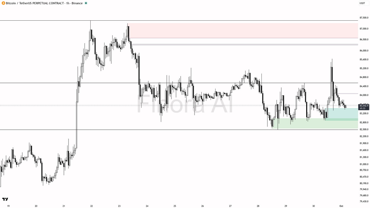 ✅ $BTC +0.1% yet the HH/HL sequence stays aligned across frames

- my bias is bullish here — 1h structure still prints HH/HL and sits aligned with daily and wee