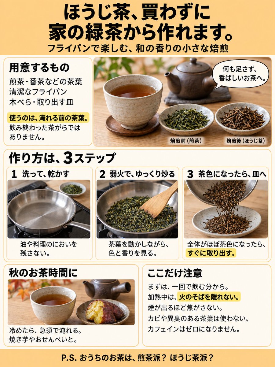 odaherbs's tweet photo. ほうじ茶、
買わずに家の緑茶から作れます。

戸棚に残った煎茶。
飲み切れずにいる番茶。

その茶葉、
フライパンで炒ると、
香ばしいほうじ茶になります。

使うのは、
まだお湯を注いでいない茶葉。
飲み終わった茶がらではありません。

和の香りを楽しむのに、
特別な道具はいりません。

【作り方】

① フライパンをよく洗い、乾かす

料理の油やにおいが残っていると、
お茶の香りに混ざってしまいます。

② 茶葉を入れ、弱火でゆっくり炒る

焦がさないよう、
木べらなどで動かしながら。

緑だった葉が、
少しずつ茶色に変わり、
香ばしいにおいが立ってきます。

③ 全体がほぼ茶色になったら、皿へ

火を止めるだけではなく、
すぐにフライパンから出します。

残った熱でも、
焙煎が進んでしまうからです。

冷めたら、
いつものように急須で淹れる。

これで、
自家製ほうじ茶のできあがり。

香りを足したのではなく、
炒ることで、
茶葉から違う香りを引き出す。

いつもの緑茶が、
少し違う一杯になる。
台所でできる、小さな焙煎です。

焼き芋やおせんべいを添えれば、
秋のお茶時間にも。

まずは一回で飲む分から。
色と香りを見ながら、
少量で試してみてください。

ただし、炒れば
傷んだ茶葉が戻るわけではありません。

カビや異臭のあるものは使わず、
加熱中は火のそばを離れないこと。
煙が出るほど焦がす必要もありません。

また、ほうじ茶にしても
カフェインがゼロになるわけではありません。

戸棚のお茶を、
最後まで同じ味で飲まなくてもいい。

飲み切る方法を、
ひとつ増やしてみませんか。

P.S. おうちのお茶は、
煎茶派ですか。ほうじ茶派ですか？