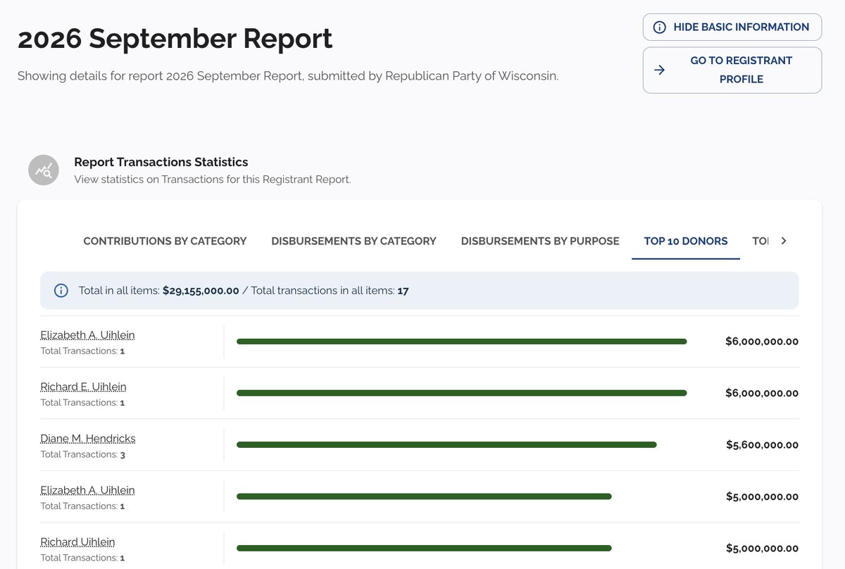 benwikler's tweet photo. BREAKING: New finance reports reveal three billionaires (Dick and Liz Uihlein, the biggest Jan 6 funders, and MAGA megadonor Dianne Hendricks) have poured $27.6 million into the Wisconsin GOP since Aug 11—which then sent $24m to Tom Tiffany, >90% of his total fundraising https://t.co/ArSLK0Mekw