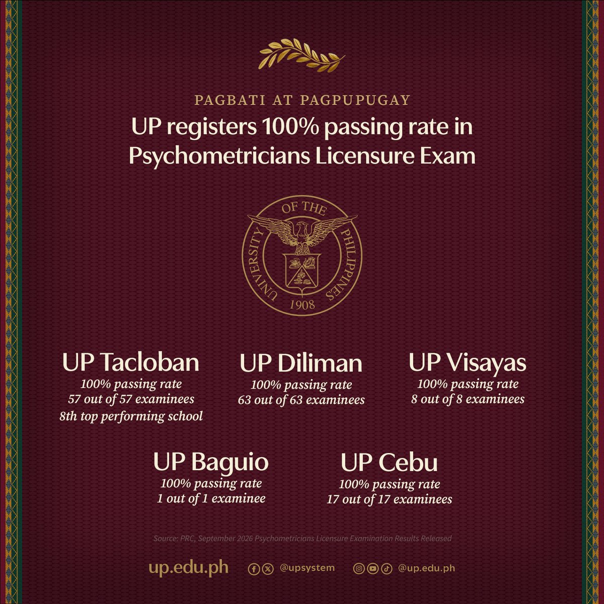 upsystem's tweet photo. The University of the Philippines congratulates its 146 alumni who passed the September 2026 Psychometricians Licensure Examination, registering a 100% passing rate for UP!

Read more here: https://t.co/IRIvXOtwiX https://t.co/IruTPwaHOR