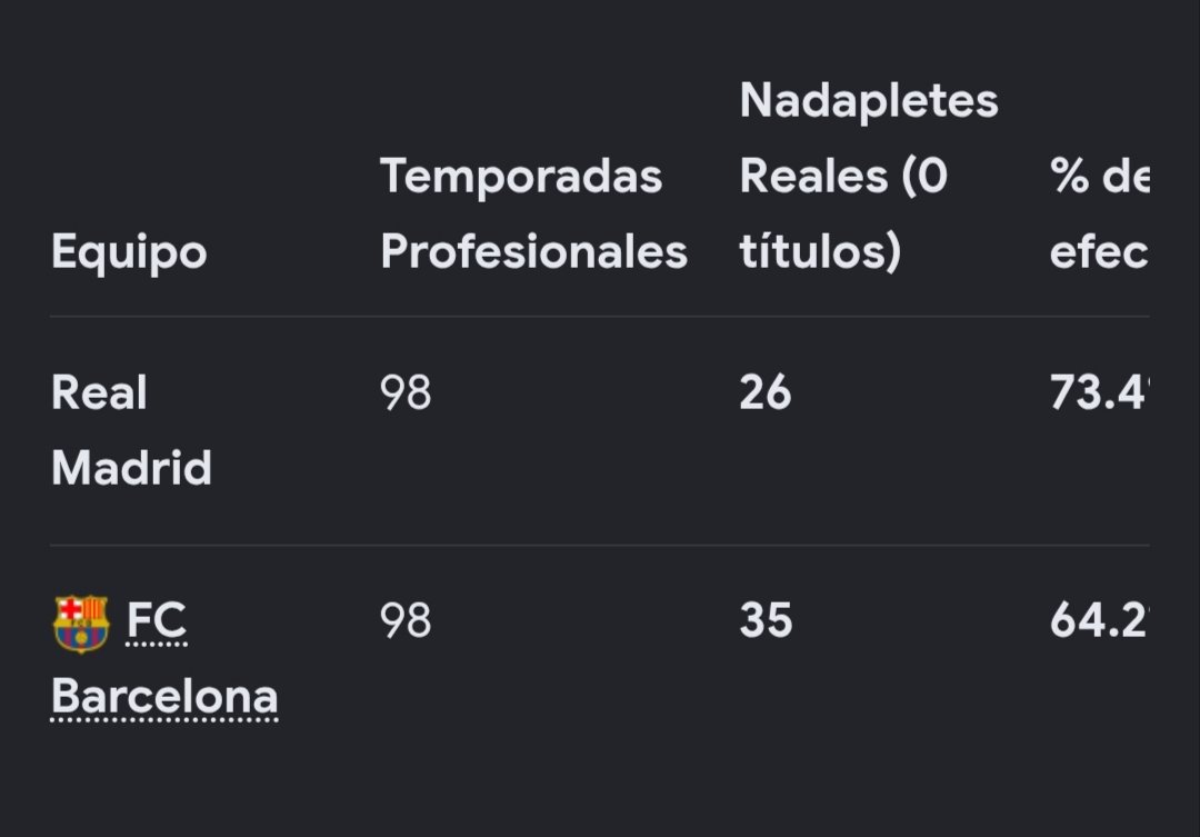 JeceXIII's tweet photo. @MiChu_64 @Balatreado Que cambio jajajaja lastimosamente alcanzaran al barça así como van, con 2 años en 0 y con un equipo de mierda, miedo me da 😭 https://t.co/7wtsAYVlV5