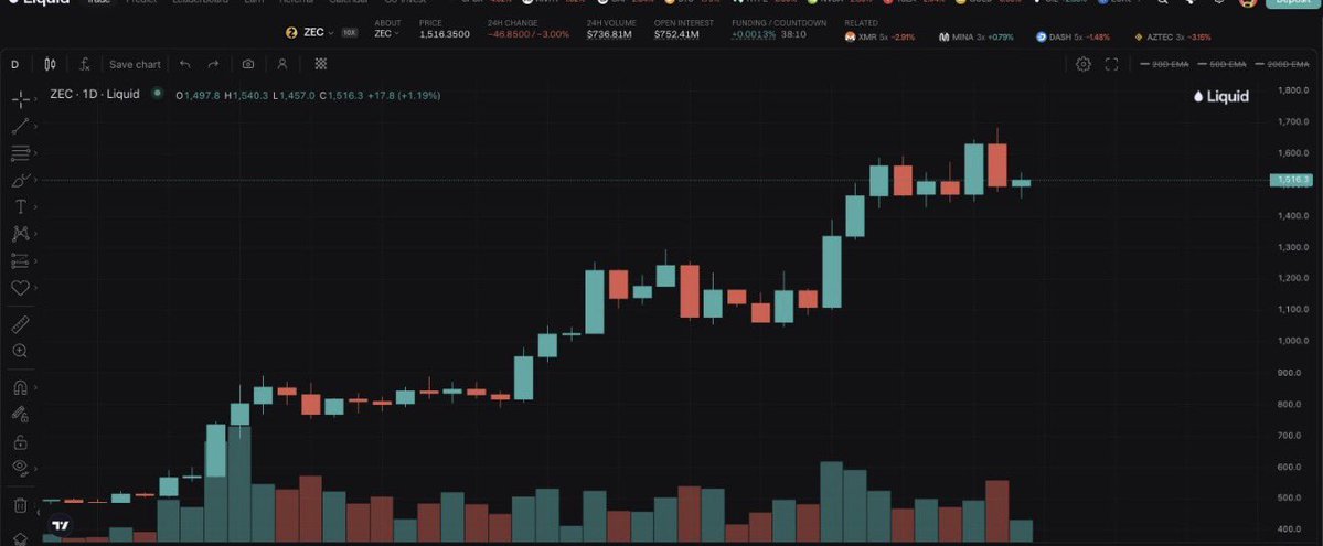 clementetv__'s tweet photo. Everyone is saying this is the cycle of "buying the tokens of products you use"
But doesn't Zcash directly violate this narrative?
Who actually uses Zcash???
If every criminal just uses Monero, isn't it just better to buy $XMR instead?
I respect the Zcash pump a lot https://t.co/DEGuYaITS4