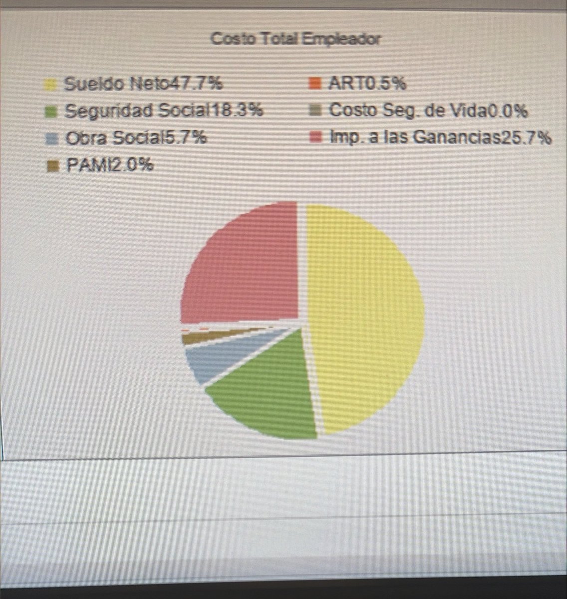 ownerpredator's tweet photo. Este es gran bloqueo de la economía laburante formal. Y hay que cambiarlo @JMilei Si no me robaran el 26% del sueldo lo podría volcar a consumo en vez de pensar cómo evitar pagar mes a mes. @fedesturze https://t.co/78GHXRFQRg