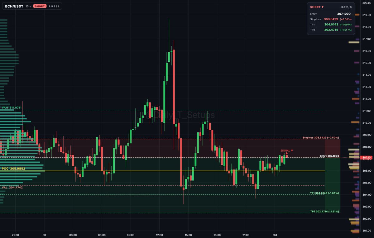 bitcoin-cash:native auction rotation shows sellers distributing inside value area between 304.774 and 311.071.

🔽 Short setup
📍 Entry: 307.100
🛑 Stop: 308.64