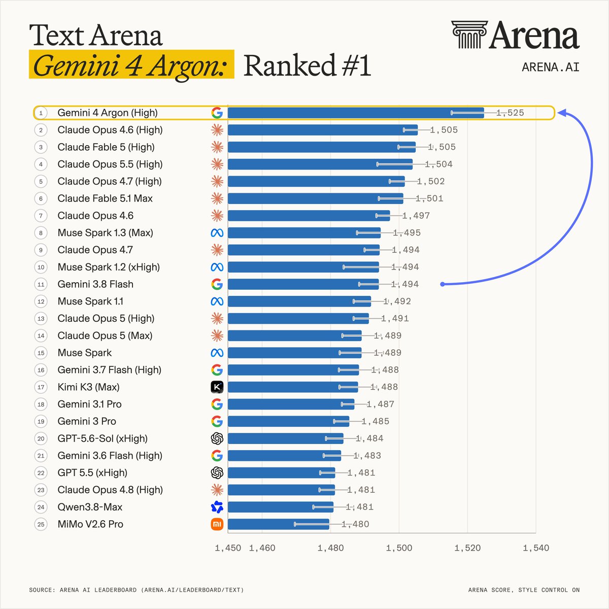 ajjuray07's tweet photo. Gemini 4 Argon (High) is making waves in AI benchmarks.

#1 in Text Arena with 1525 points and #8 in Code Arena: WebDev with 1679.

Its performance across coding, hard prompts, instruction following, and multiple languages is worth paying attention to. https://t.co/ZiqaDtKvKr