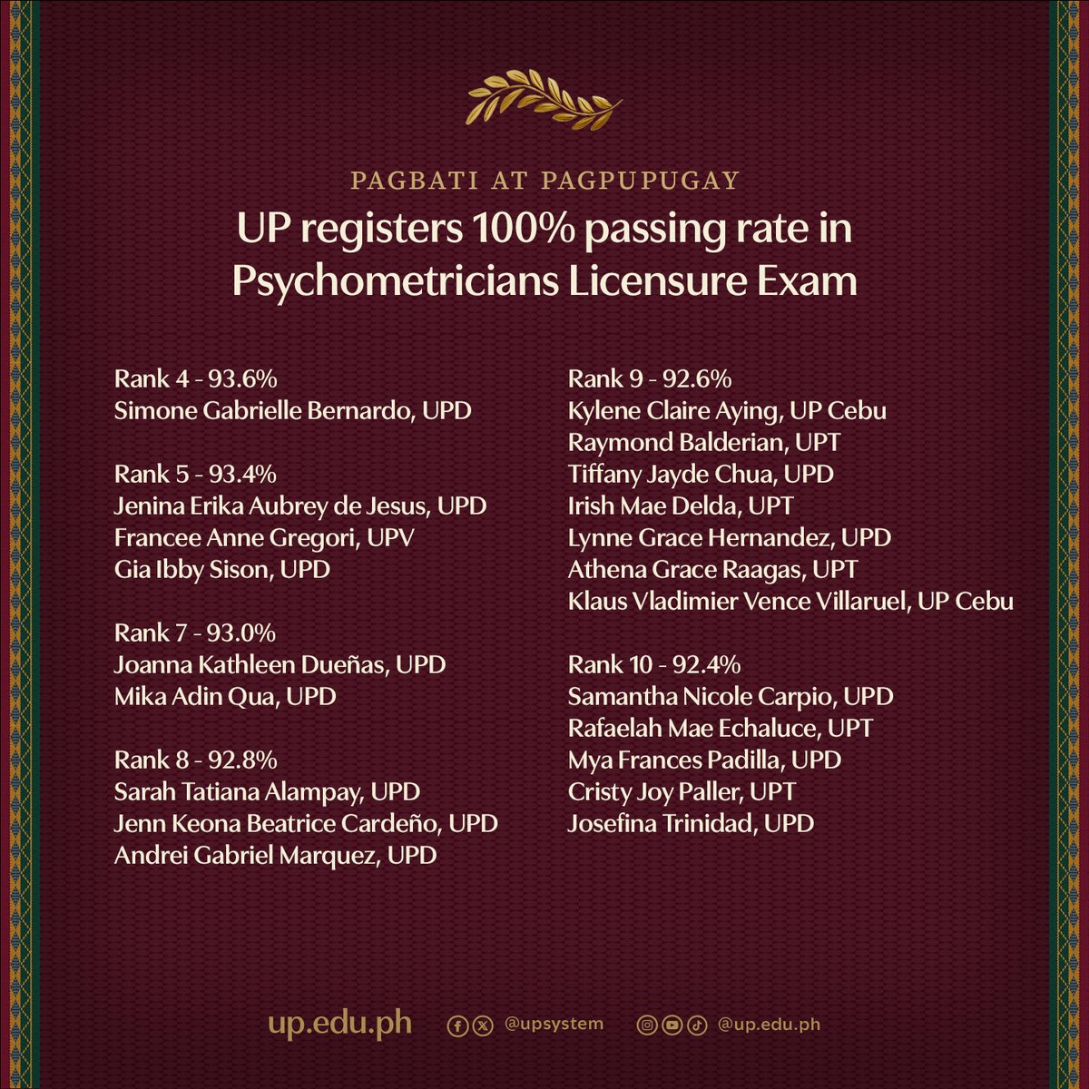upsystem's tweet photo. The University of the Philippines congratulates its 146 alumni who passed the September 2026 Psychometricians Licensure Examination, registering a 100% passing rate for UP!

Read more here: https://t.co/IRIvXOtwiX https://t.co/IruTPwaHOR