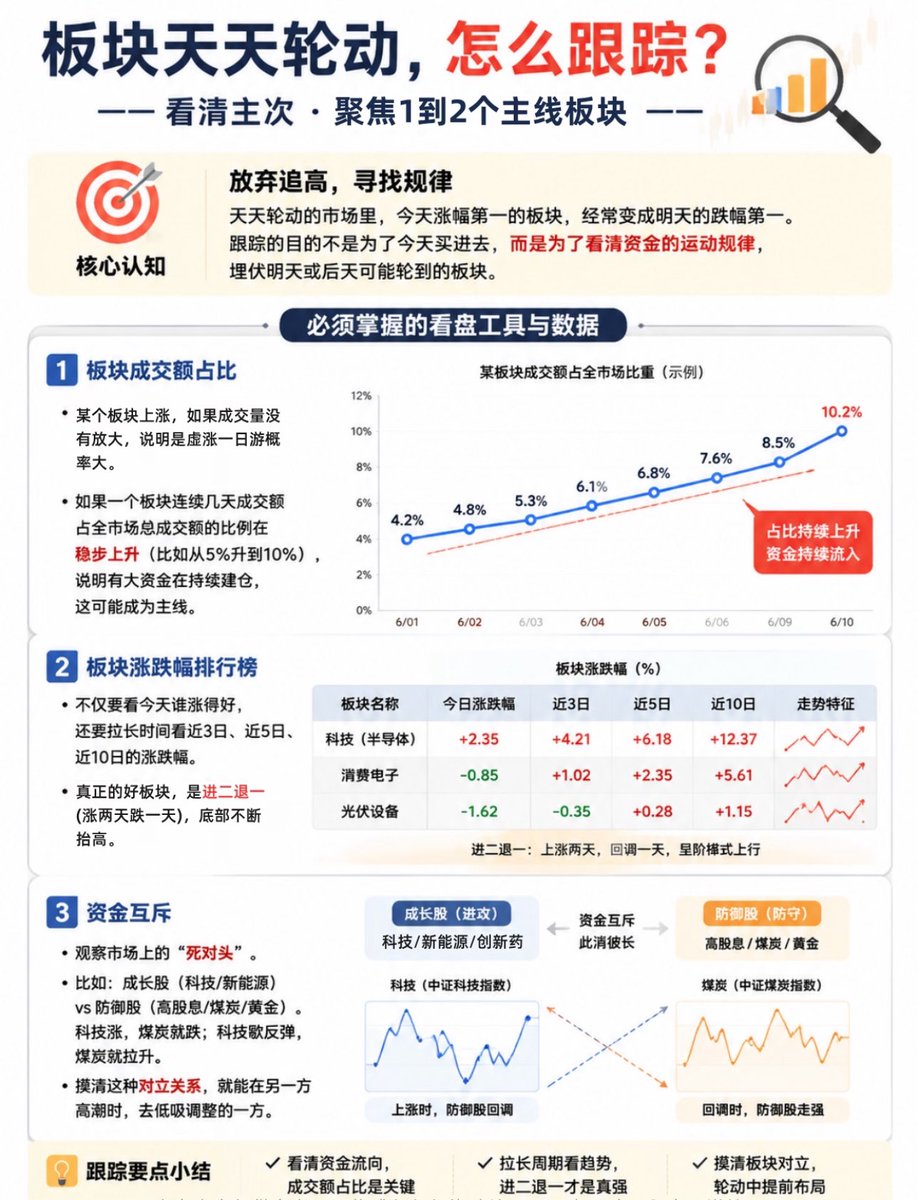 ArchDeng007's tweet photo. 板块天天轮动，要怎么跟踪？

板块天天快速轮动，本质就是市场里的钱不够，资金只能来回切换。面对这种行情，最忌讳的就是盘中追高，今天谁涨就去追���，明天大概率要挨套。想跟上这种节奏，得有固定的跟踪体系。

数据层面，主要看三个维度：板块涨跌幅、资金流向、成交量变化。用东财或同花顺的行业资金流向功能就够了，每天盘后花20分钟看一遍。重点关注单日资金净流入超过20亿的板块，以及板块内出现3个以上涨停的情况。

日常跟踪，养成固定习惯很重要。盘前看消息面有没有政策或事件催化，盘中重点观察开盘半小时内的强势板块，盘后复盘当天的资金流向和龙虎榜数据。可以做个简单表格，记录领涨板块、涨幅、资金情况和持续天数，方便判断板块处于什么阶段。
识别轮动节奏，启动信号通常比较明显：涨停集中、资金大幅流入、龙头突破。退潮信号也要敏感：高位炸板增多、资金连续流出、龙头冲高回落。大部分热点持续3到7天，不要指望抓住每一个机会。

实际操作中，建���把自选股按板块分组管理，对关键板块设置涨幅预警。市场轮动很快，与其追求预测，不如保持对市场节奏的持续感知。聚焦1到2个主线板块深入研究，比什么都想抓要好得多。