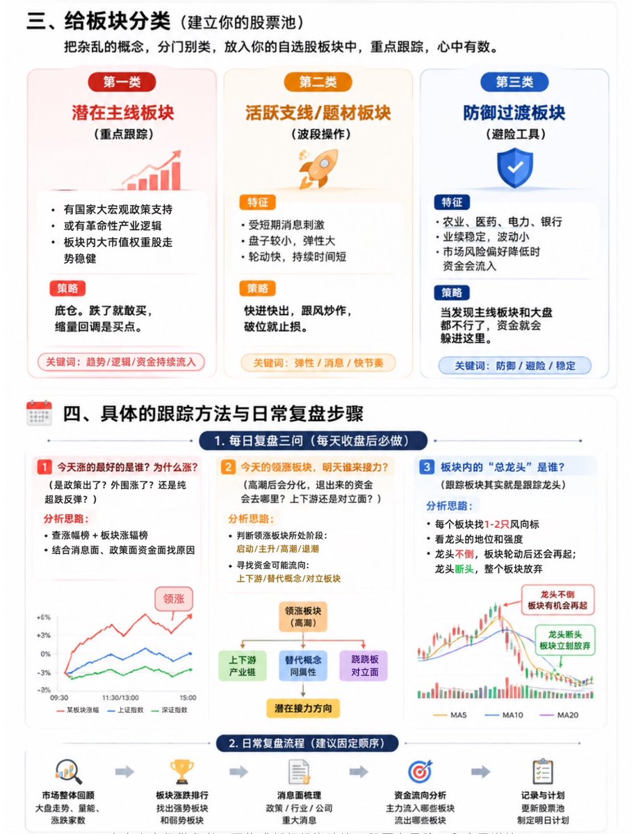 ArchDeng007's tweet photo. 板块天天轮动，要怎么跟踪？

板块天天快速轮动，本质就是市场里的钱不够，资金只能来回切换。面对这种行情，最忌讳的就是盘中追高，今天谁涨就去追���，明天大概率要挨套。想跟上这种节奏，得有固定的跟踪体系。

数据层面，主要看三个维度：板块涨跌幅、资金流向、成交量变化。用东财或同花顺的行业资金流向功能就够了，每天盘后花20分钟看一遍。重点关注单日资金净流入超过20亿的板块，以及板块内出现3个以上涨停的情况。

日常跟踪，养成固定习惯很重要。盘前看消息面有没有政策或事件催化，盘中重点观察开盘半小时内的强势板块，盘后复盘当天的资金流向和龙虎榜数据。可以做个简单表格，记录领涨板块、涨幅、资金情况和持续天数，方便判断板块处于什么阶段。
识别轮动节奏，启动信号通常比较明显：涨停集中、资金大幅流入、龙头突破。退潮信号也要敏感：高位炸板增多、资金连续流出、龙头冲高回落。大部分热点持续3到7天，不要指望抓住每一个机会。

实际操作中，建���把自选股按板块分组管理，对关键板块设置涨幅预警。市场轮动很快，与其追求预测，不如保持对市场节奏的持续感知。聚焦1到2个主线板块深入研究，比什么都想抓要好得多。