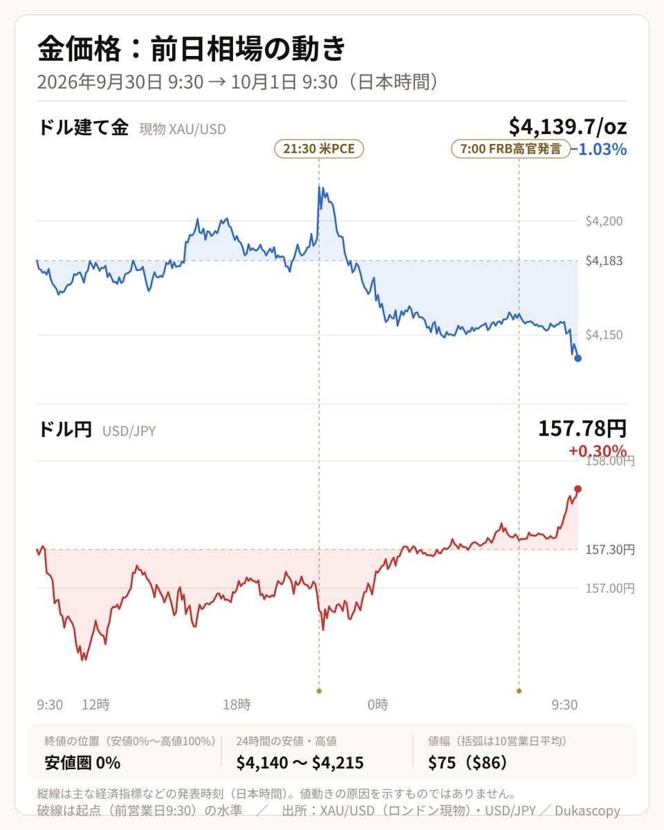 goldouji's tweet photo. 【2026年10月1日の貴金属相場】
小売…金：￥23,328(-148)、プラチナ：￥9,726(-36)
買取…金：￥22,972、プラチナ：￥9,303
※田中貴金属工業9:30発表価格

アメリカのPCE（個人消費支出）発表後、ドル建て金相場は下落。前年比でプラスとなり、予想を下回り、利上げ観測は後退したものの金（ゴールド）の追い風とはならず。
ドル円は円安方向に振れ、値動きは金が主導。
金は安値圏での引けとなり、戻りの鈍い展開で値幅は直近10日の平均並み。