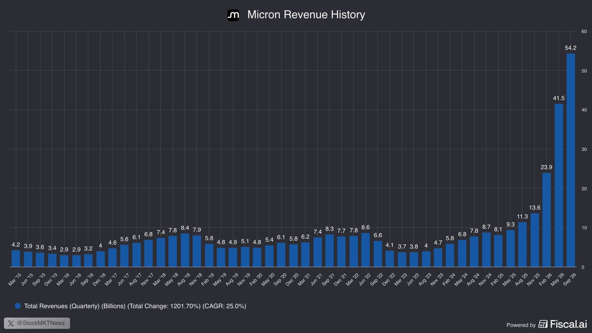 StockMKTNewz's tweet photo. Micron $MU brought in $54.2 Billion of revenue this past quarter up from $11.3B in the same quarter last year https://t.co/kyKoccAFAX