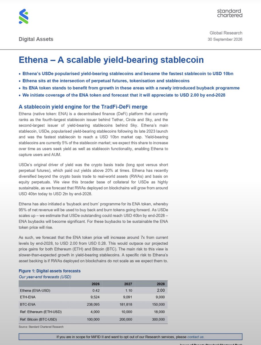 EnyxCrypto's tweet photo. If Ethena successfully scales USDe toward $40B and the buyback economics work as expected, $2 becomes achievable.

#ena ethereum:0x57e114b691db790c35207b2e685d4a43181e6061 #btc #crypto https://t.co/QhB90y6TOR