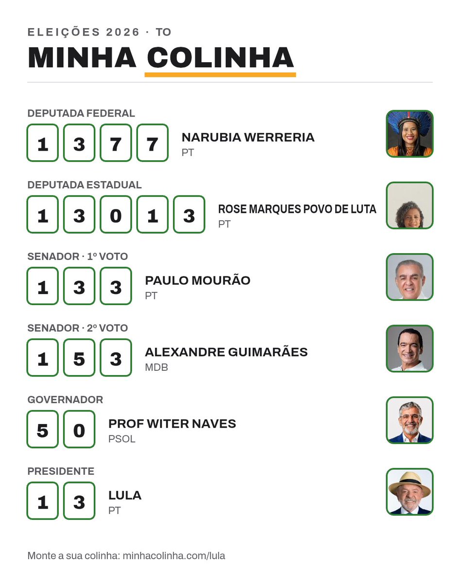 GuiSoarezb's tweet photo. Minha colinha ficou assim, votar no Tocantins tá tão complicado q vou nesse merda do Alexandre https://t.co/cvJ9SnKKRS