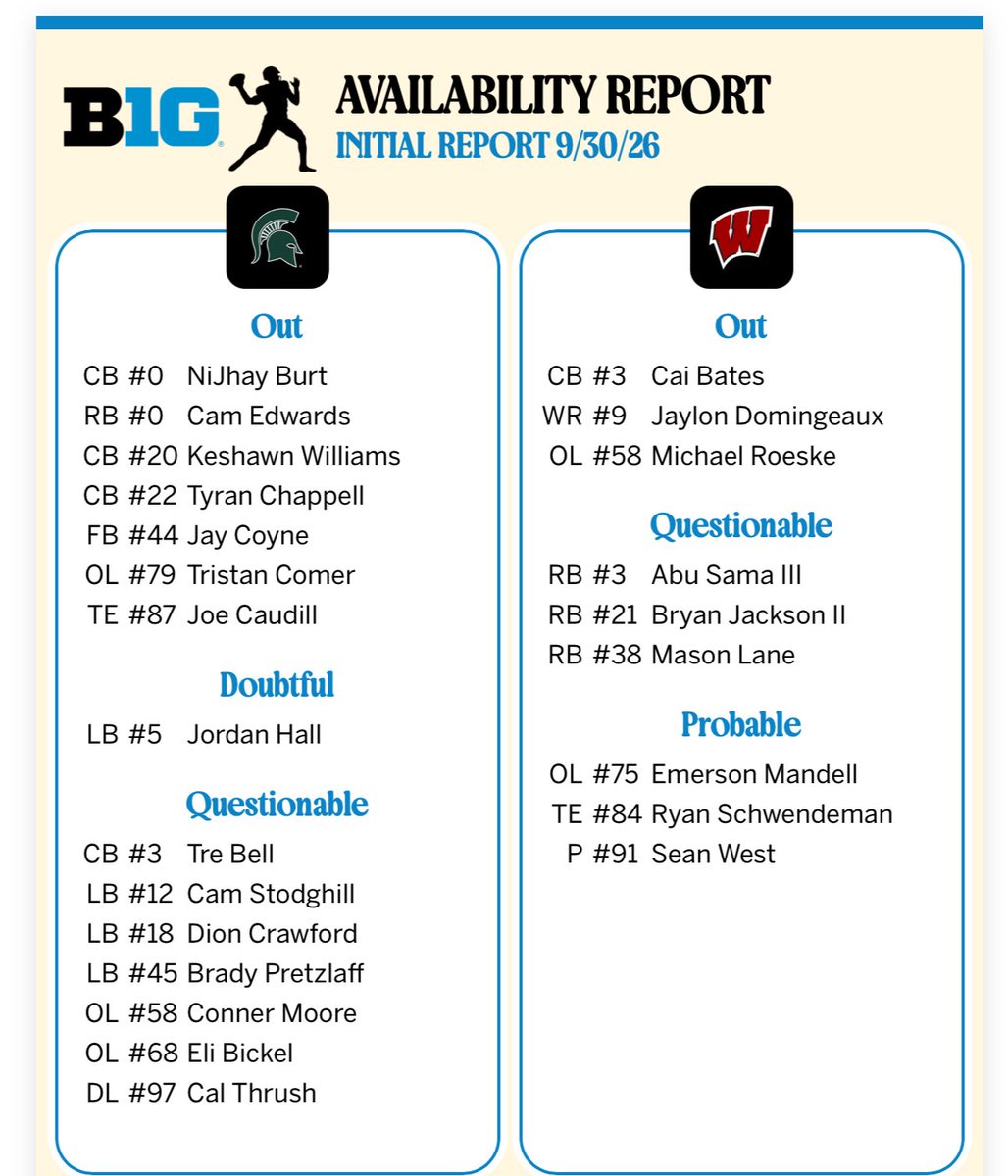 E_Matasovsky57's tweet photo. Brady Pretzlaff upgraded to questionable after being out last week, as is freshman OL Eli Bickel.

Of all the players to go down injured on Saturday, Michael Richard and Luka Vincic are the only players to avoid the report.

Corner room is shorthanded, Brinson IV likely starts. https://t.co/9FTeIs6oao