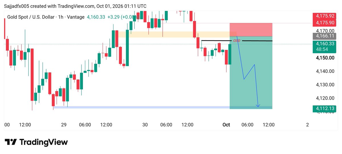 smc_premium's tweet photo. #XAUUSD  Sell now 
 Entry Zone 4163//4165

TP 4150
TP 4130 https://t.co/YOYsHyUjmE