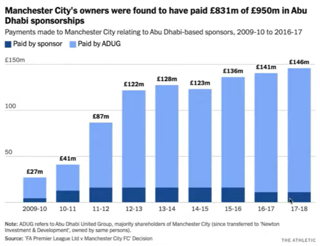 SiPowers71's tweet photo. Dark blue = Actual Sponsorship.
Light blue = Paid by ADUG. (self-sponsorship)
No wonder #Jurgen needed a break.
It was like trying to beat a wall at tennis.

#CityScandal #PepsteinFiles #EPL https://t.co/H6b3YSpz67