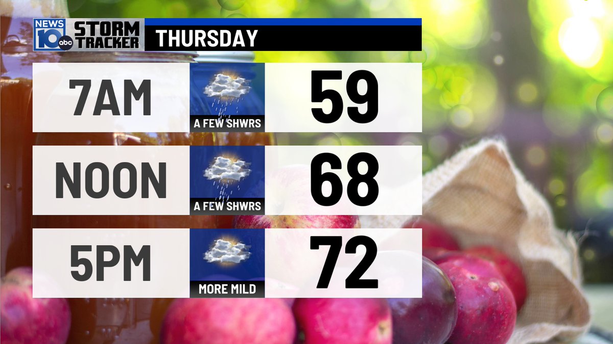 AlyssaCaroprese's tweet photo. Mostly cloudy with a few showers developing tomorrow ...a little warmer too in the lower 70s! #CapitalRegion #Albany #nywx https://t.co/xIKnrpSn7H