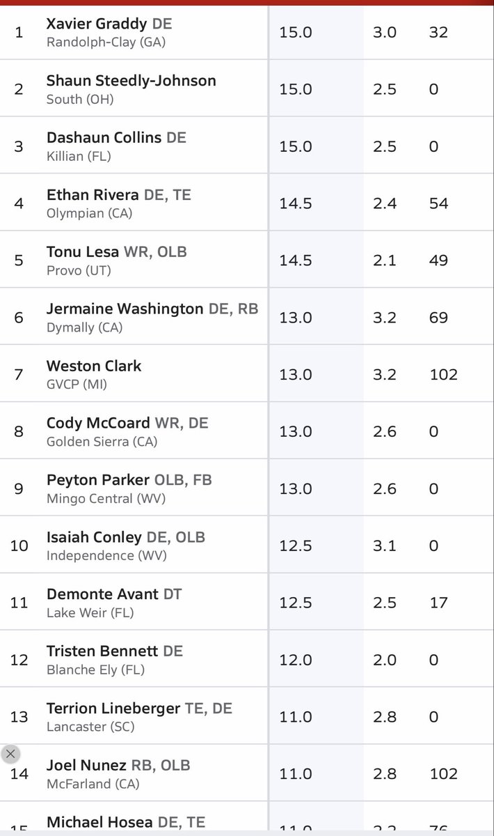 XavierGraddy's tweet photo. Coaches, im a dog on the field, and im just now getting familiar with twitter and learning how to get my name out there im currently ranked #1 nationally with 15 sacks in 5 games, and im only getting started. @RecruitGeorgia @ChadSimmons_ @247recruiting @JeremyO_Johnson https://t.co/BspLIumFjK