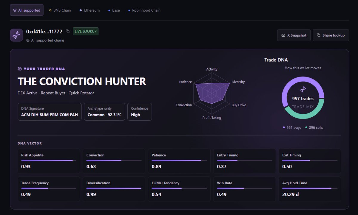 ChainDNAapp's tweet photo. This wallet @fnmilito  has some interesting DNA. High risk appetite,  a 20.29 day average hold, and over $1.52M realized PnL across BNB, ETH, Base and Robinhood from 100K+ transactions.

The main leak is bigger positions, while fast exits and repeat positions stay profitable. https://t.co/yqeqZLQOf9