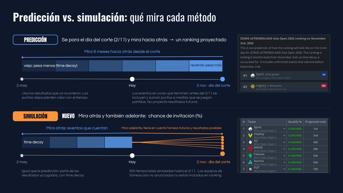 alfonavellaneda's tweet photo. 𝗟𝗔 𝗖𝗔𝗥𝗥𝗘𝗥𝗔 𝗔𝗟 𝗠𝗔𝗝𝗢𝗥, 𝗖𝗢𝗡 𝗣𝗢𝗥𝗖𝗘𝗡𝗧𝗔𝗝𝗘𝗦 ‼️

HLTV sumó una herramienta para seguir quién entra por VRS a los torneos, PERO no es el ranking de siempre: no mira solo lo que ya pasó, también simula lo que viene.

Qué muestra, en bokita:

- % estimado de cada equipo de recibir la invitación
- En qué Stage caería
- Quién subió o bajó hace poco y por qué
- Las subas y caídas más grandes
- Los torneos que definen las invitaciones
- Cómo cambia el % según el resultado de un partido

 ❗️Es una beta, y además no incluye los eventos donde los equipos no están confirmados aún (por ejemplo, los que estan cerca del corte del Major) 

Muchas gracias @HLTVorg 💃
