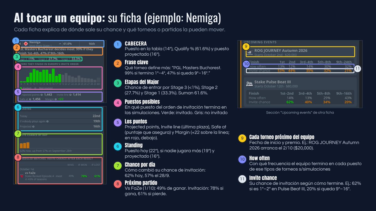 alfonavellaneda's tweet photo. 𝗟𝗔 𝗖𝗔𝗥𝗥𝗘𝗥𝗔 𝗔𝗟 𝗠𝗔𝗝𝗢𝗥, 𝗖𝗢𝗡 𝗣𝗢𝗥𝗖𝗘𝗡𝗧𝗔𝗝𝗘𝗦 ‼️

HLTV sumó una herramienta para seguir quién entra por VRS a los torneos, PERO no es el ranking de siempre: no mira solo lo que ya pasó, también simula lo que viene.

Qué muestra, en bokita:

- % estimado de cada equipo de recibir la invitación
- En qué Stage caería
- Quién subió o bajó hace poco y por qué
- Las subas y caídas más grandes
- Los torneos que definen las invitaciones
- Cómo cambia el % según el resultado de un partido

 ❗️Es una beta, y además no incluye los eventos donde los equipos no están confirmados aún (por ejemplo, los que estan cerca del corte del Major) 

Muchas gracias @HLTVorg 💃