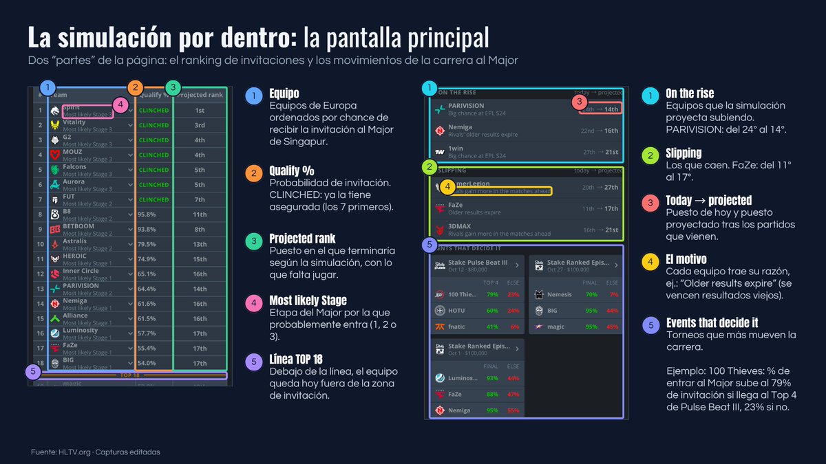 alfonavellaneda's tweet photo. 𝗟𝗔 𝗖𝗔𝗥𝗥𝗘𝗥𝗔 𝗔𝗟 𝗠𝗔𝗝𝗢𝗥, 𝗖𝗢𝗡 𝗣𝗢𝗥𝗖𝗘𝗡𝗧𝗔𝗝𝗘𝗦 ‼️

HLTV sumó una herramienta para seguir quién entra por VRS a los torneos, PERO no es el ranking de siempre: no mira solo lo que ya pasó, también simula lo que viene.

Qué muestra, en bokita:

- % estimado de cada equipo de recibir la invitación
- En qué Stage caería
- Quién subió o bajó hace poco y por qué
- Las subas y caídas más grandes
- Los torneos que definen las invitaciones
- Cómo cambia el % según el resultado de un partido

 ❗️Es una beta, y además no incluye los eventos donde los equipos no están confirmados aún (por ejemplo, los que estan cerca del corte del Major) 

Muchas gracias @HLTVorg 💃