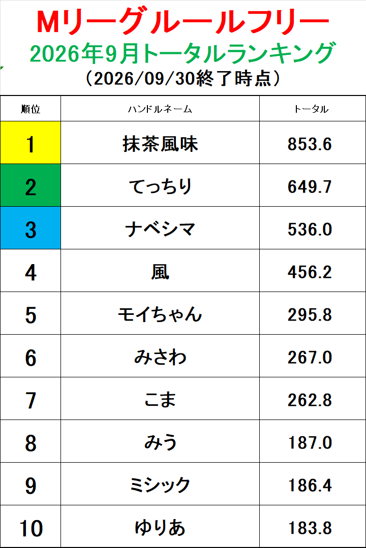 marsta_tamac's tweet photo. 皆さまこんにちは！

先月9月もまーすた多摩センター店の「Mリーグルールフリー」に、ご参加いただきありがとうございました！

～成績発表～
【トータルスコア部門】
1位「抹茶風味」さん

終盤の追い上げが凄まじく、見事☆を獲得です！
おめでとうございます🎉

【連続10ゲームスコア部門】

1位「抹茶風味」さん
2位「ナベシマ」さん
3位「サノダイ」さん

ナベシマさんは規定によりランクが2段階アップです！
おめでとうございます🎉

またAランカー（9月時点）の中で、1位の「サノダイ」さんは10月度『多摩キング』となります！
2ヵ月連続は素晴らしい成績ですネ👍
※多摩キングは自販機ドリンクが1本/1日サービス

今月も皆さまのご参加お待ちしております！