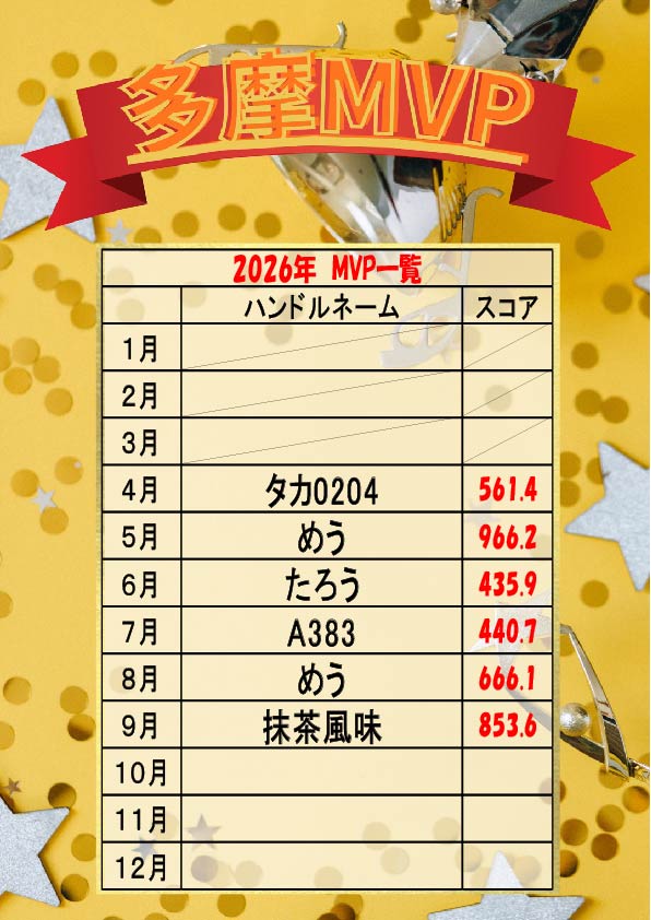 marsta_tamac's tweet photo. 皆さまこんにちは！

先月9月もまーすた多摩センター店の「Mリーグルールフリー」に、ご参加いただきありがとうございました！

～成績発表～
【トータルスコア部門】
1位「抹茶風味」さん

終盤の追い上げが凄まじく、見事☆を獲得です！
おめでとうございます🎉

【連続10ゲームスコア部門】

1位「抹茶風味」さん
2位「ナベシマ」さん
3位「サノダイ」さん

ナベシマさんは規定によりランクが2段階アップです！
おめでとうございます🎉

またAランカー（9月時点）の中で、1位の「サノダイ」さんは10月度『多摩キング』となります！
2ヵ月連続は素晴らしい成績ですネ👍
※多摩キングは自販機ドリンクが1本/1日サービス

今月も皆さまのご参加お待ちしております！