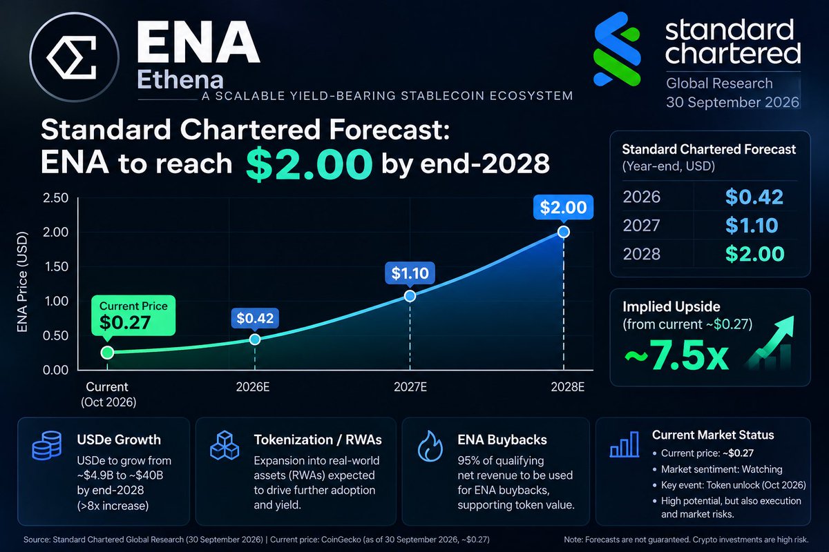 EnyxCrypto's tweet photo. ethereum:0x57e114b691db790c35207b2e685d4a43181e6061 one to watch into 2028. 👀📈
#ENA #Ethena #Crypto https://t.co/AOxfqkK7Yv