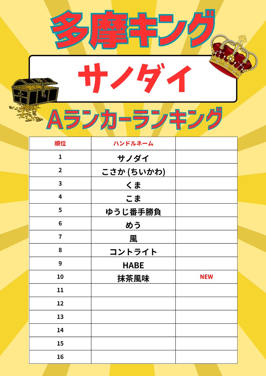 marsta_tamac's tweet photo. 皆さまこんにちは！

先月9月もまーすた多摩センター店の「Mリーグルールフリー」に、ご参加いただきありがとうございました！

～成績発表～
【トータルスコア部門】
1位「抹茶風味」さん

終盤の追い上げが凄まじく、見事☆を獲得です！
おめでとうございます🎉

【連続10ゲームスコア部門】

1位「抹茶風味」さん
2位「ナベシマ」さん
3位「サノダイ」さん

ナベシマさんは規定によりランクが2段階アップです！
おめでとうございます🎉

またAランカー（9月時点）の中で、1位の「サノダイ」さんは10月度『多摩キング』となります！
2ヵ月連続は素晴らしい成績ですネ👍
※多摩キングは自販機ドリンクが1本/1日サービス

今月も皆さまのご参加お待ちしております！