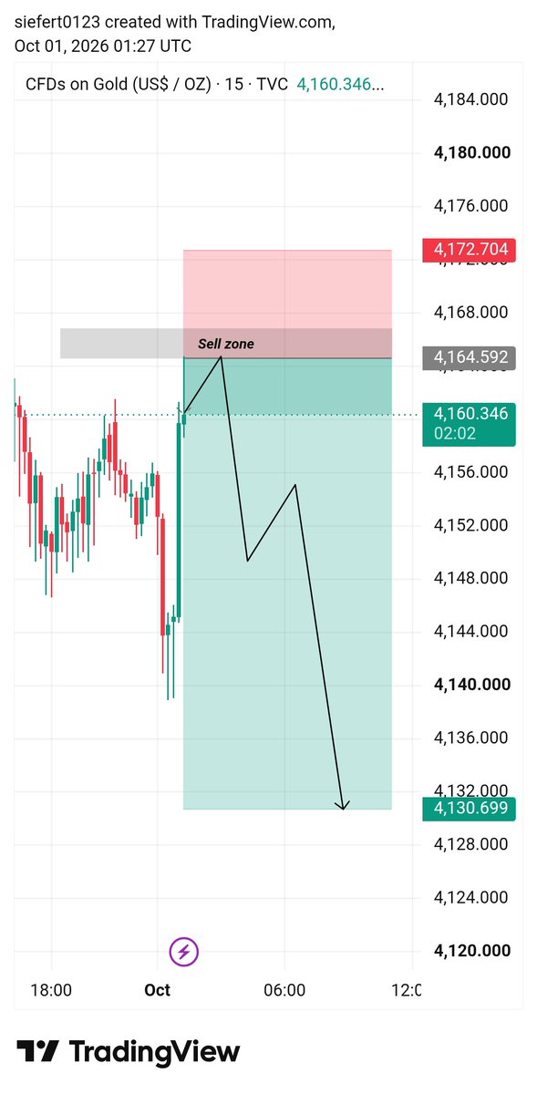 RSarki9818's tweet photo. 🟢 #XAUUSD SELL📉SETUP 🟢

📍 Entry: 4164- 4167

🛑 SL: 4172

🎯 TP1: 4150
🎯 TP2: 4144
🎯 TP3: 4138
🎯 TP4: 4134
#XAUUSD #GoldTrading #ForexSignals
#SmartMoneyConcepts #ICT #TradingSetup
#FYP #Recommended #Trending https://t.co/ovwY3KUztI