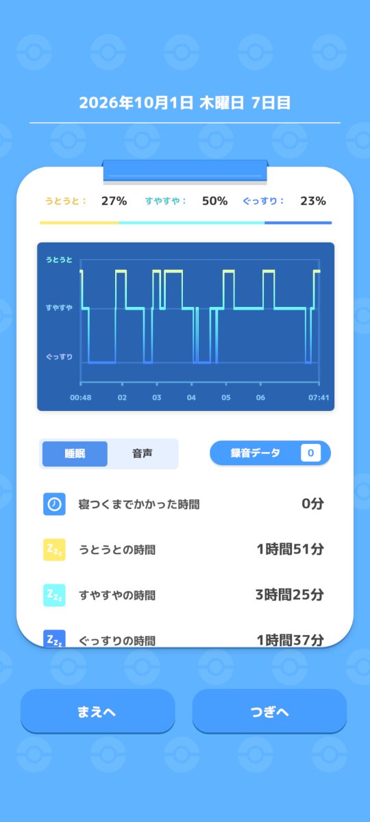 kou64bit's tweet photo. 今日の睡眠スコアは81
睡眠タイプはすやすやタイプ
#ポケスリ
#FitbitAir
#ひきこもり https://t.co/r98PZT6myC