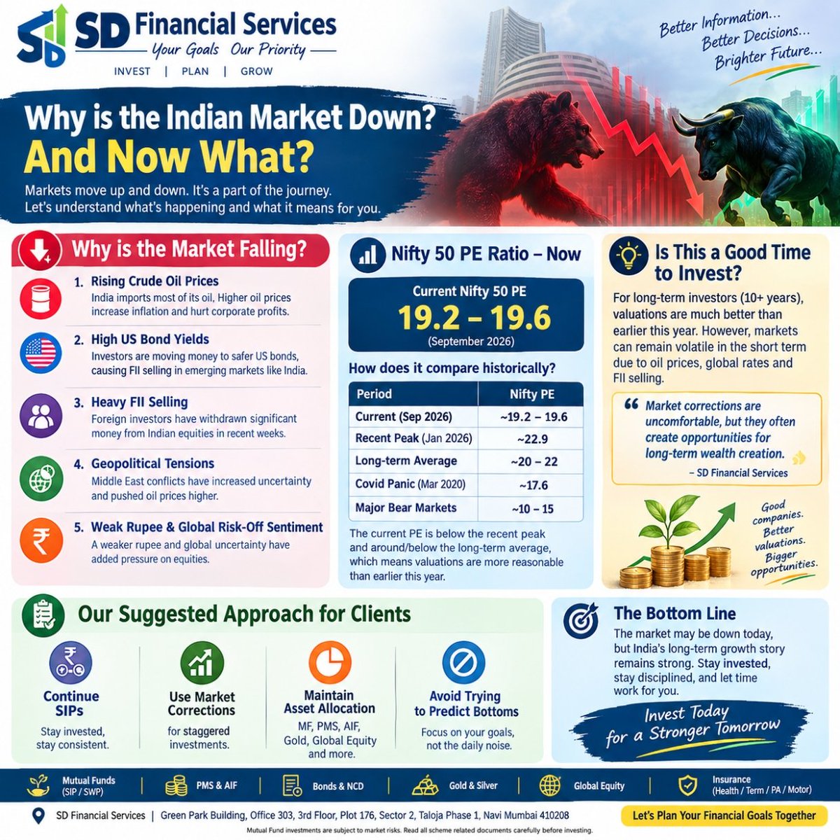 passionpassiono's tweet photo. ✍️ Market Correction = Opportunity for Smart Investor
#SDFinancialServices
#InvestSmart
#SIPInvestment
#MutualFunds
#WealthCreation
#Nifty50
#MarketCorrection
#LongTermInvesting
#FinancialPlanning
#GoalBasedInvesting
#PMS
#AIF
#IndiaGrowthStory
#StayInvested
#CreateWealth https://t.co/jC8Dw5yWVl