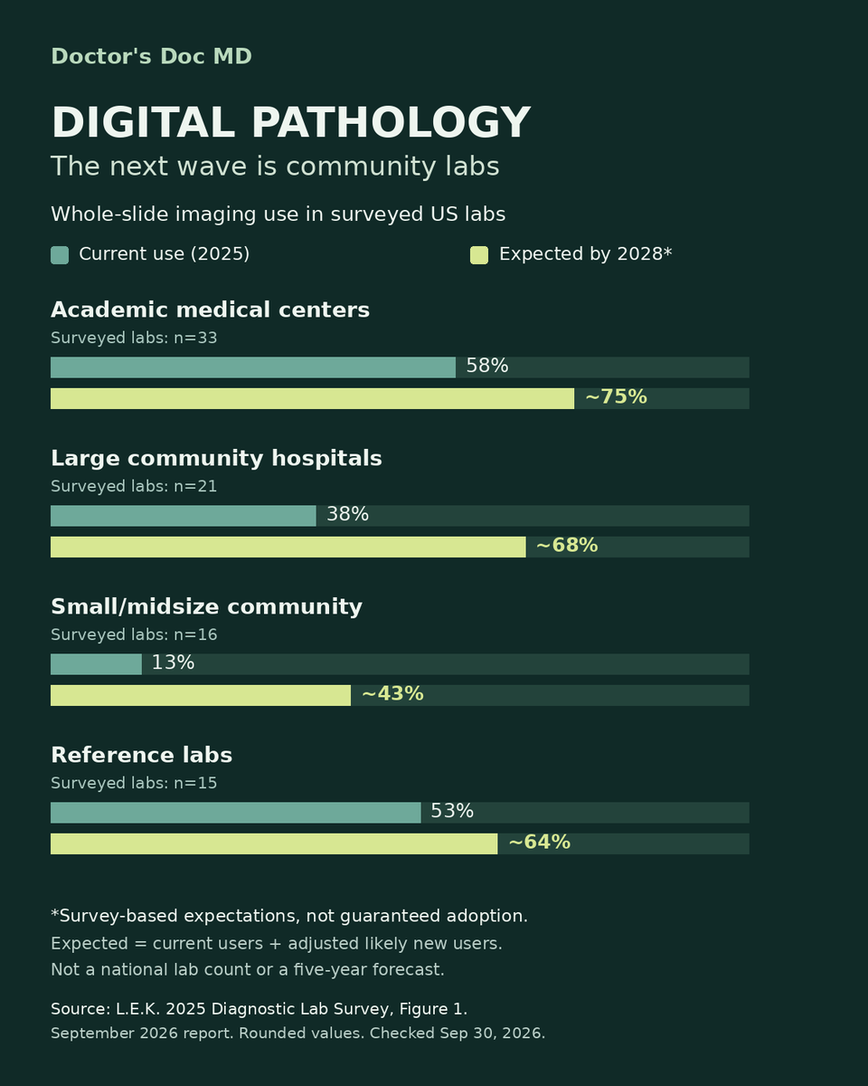dmohanmd's tweet photo. Digital pathology can create lab careers and enable AI. L.E.K.'s survey-based 2028 outlook: large community labs ~38%→68% WSI use; small/midsize ~13%→43%. Not a national count or five-year forecast.

https://t.co/GBr9YDAjB7

#DoctorsDocMD https://t.co/QTxSO5lLl9