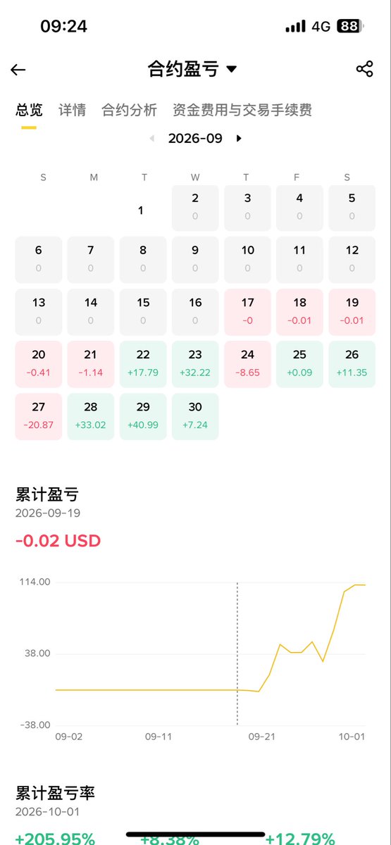 Emo_Meet's tweet photo. 距离1万u还差9800，加油 https://t.co/CFSs9ctemL