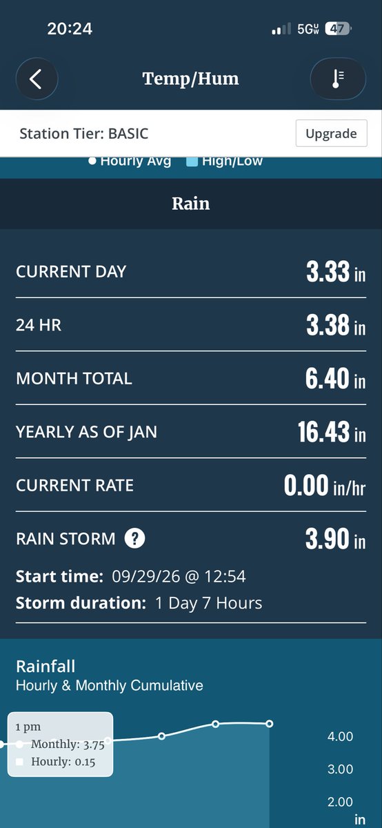 vonada_damon's tweet photo. Hey @KWCHRoss  rainfall report for today @NWSWichita #kswx https://t.co/3G34nBMvnj