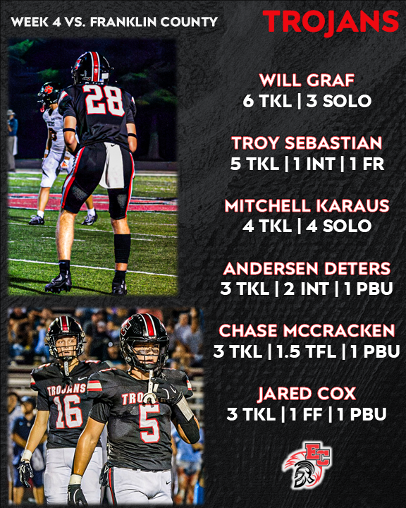 EastCentralFB's tweet photo. Some of the defensive leaders for the Trojans over the past few weeks #WeAreEC
photos: @InMotionBySandy @_STDUB https://t.co/mzJBsjPRoJ