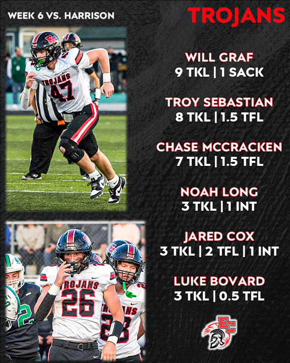 EastCentralFB's tweet photo. Some of the defensive leaders for the Trojans over the past few weeks #WeAreEC
photos: @InMotionBySandy @_STDUB https://t.co/mzJBsjPRoJ