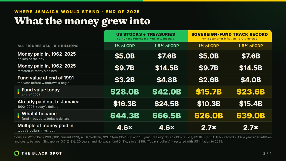 TheBlackSpot_X's tweet photo. Let's Say Jamaica put 1% of GDP into a Sovereign Wealth Fund since 1962 and lived off the income.

$9.7B paid in → $26B–$44B today
$471M–$840M a year to the country, forever
No IMF. No World Bank.

In 1965 Singapore was no richer. Now it's 10x richer per person.

#Jamaica https://t.co/hF1zZ3ZGd6