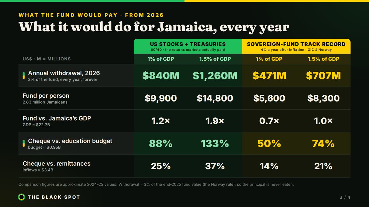 TheBlackSpot_X's tweet photo. Let's Say Jamaica put 1% of GDP into a Sovereign Wealth Fund since 1962 and lived off the income.

$9.7B paid in → $26B–$44B today
$471M–$840M a year to the country, forever
No IMF. No World Bank.

In 1965 Singapore was no richer. Now it's 10x richer per person.

#Jamaica https://t.co/hF1zZ3ZGd6