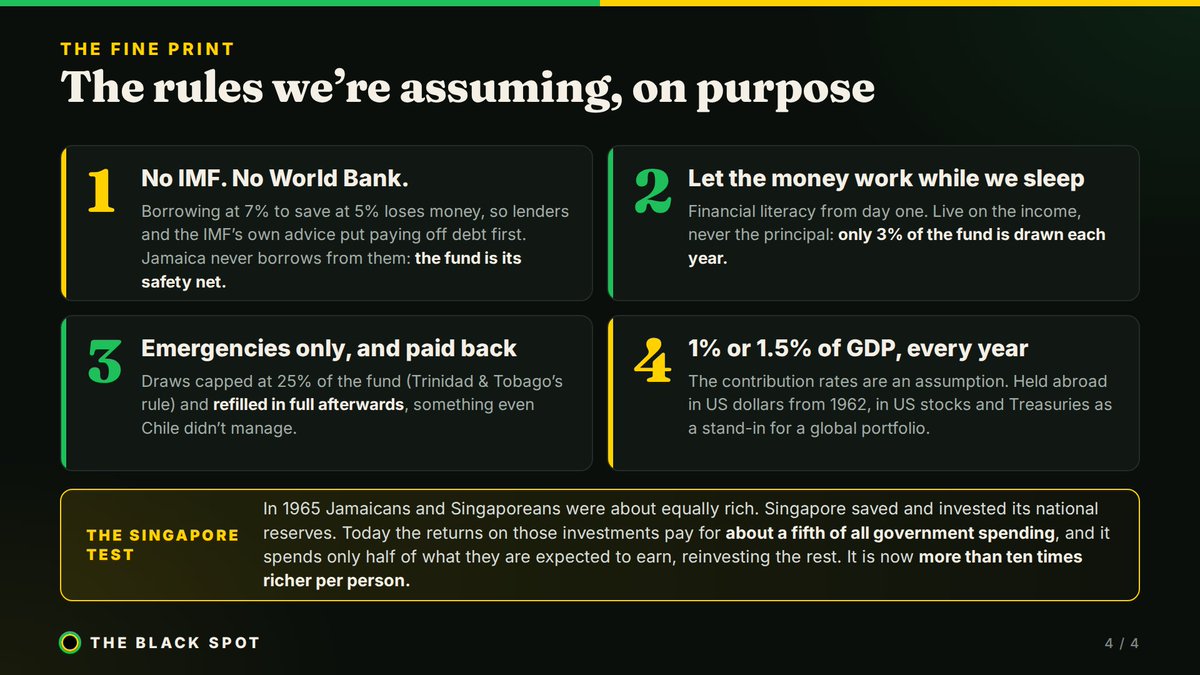 TheBlackSpot_X's tweet photo. Let's Say Jamaica put 1% of GDP into a Sovereign Wealth Fund since 1962 and lived off the income.

$9.7B paid in → $26B–$44B today
$471M–$840M a year to the country, forever
No IMF. No World Bank.

In 1965 Singapore was no richer. Now it's 10x richer per person.

#Jamaica https://t.co/hF1zZ3ZGd6