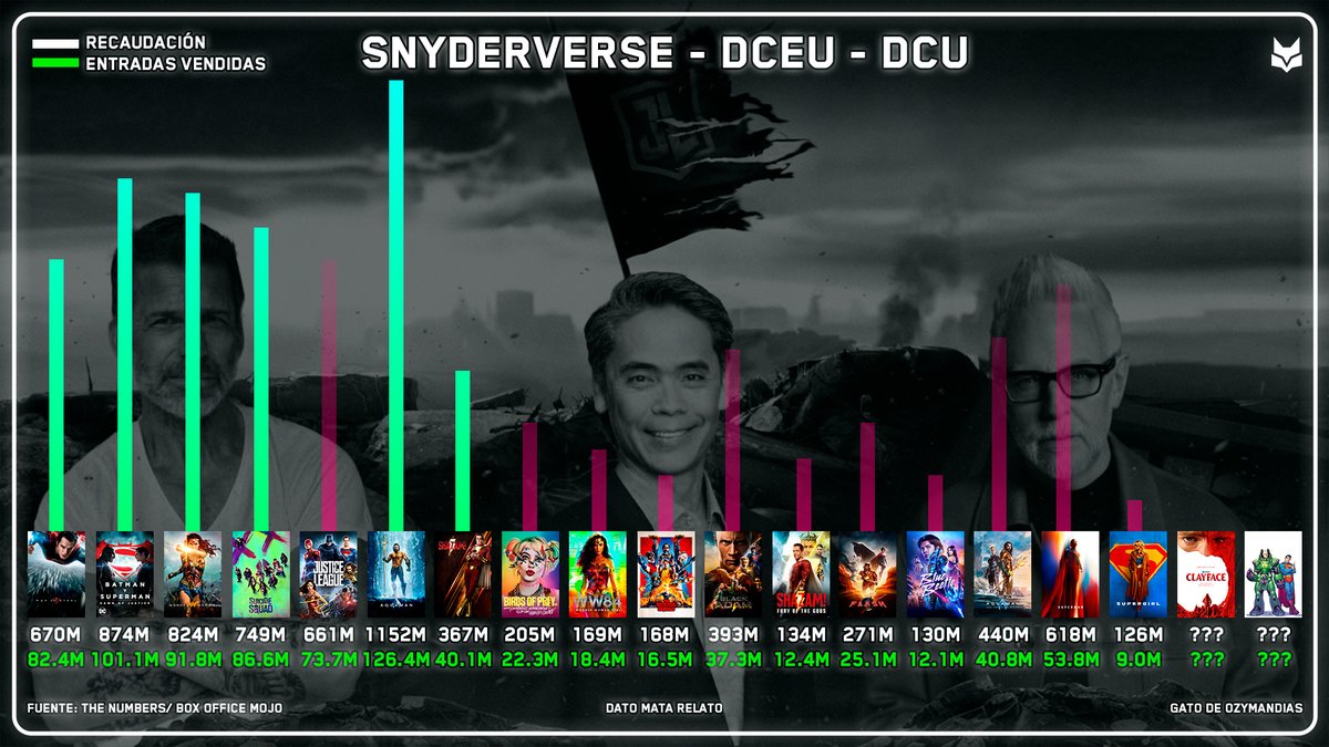 GatoOzymandias's tweet photo. Estamos a menos de un mes del estreno de Clayface, para refrescarles la memoria les traigo la taquilla y entradas vendidas del Snyderverse - DCEU - DCU.

¿Opiniones? https://t.co/BiSImWVv00
