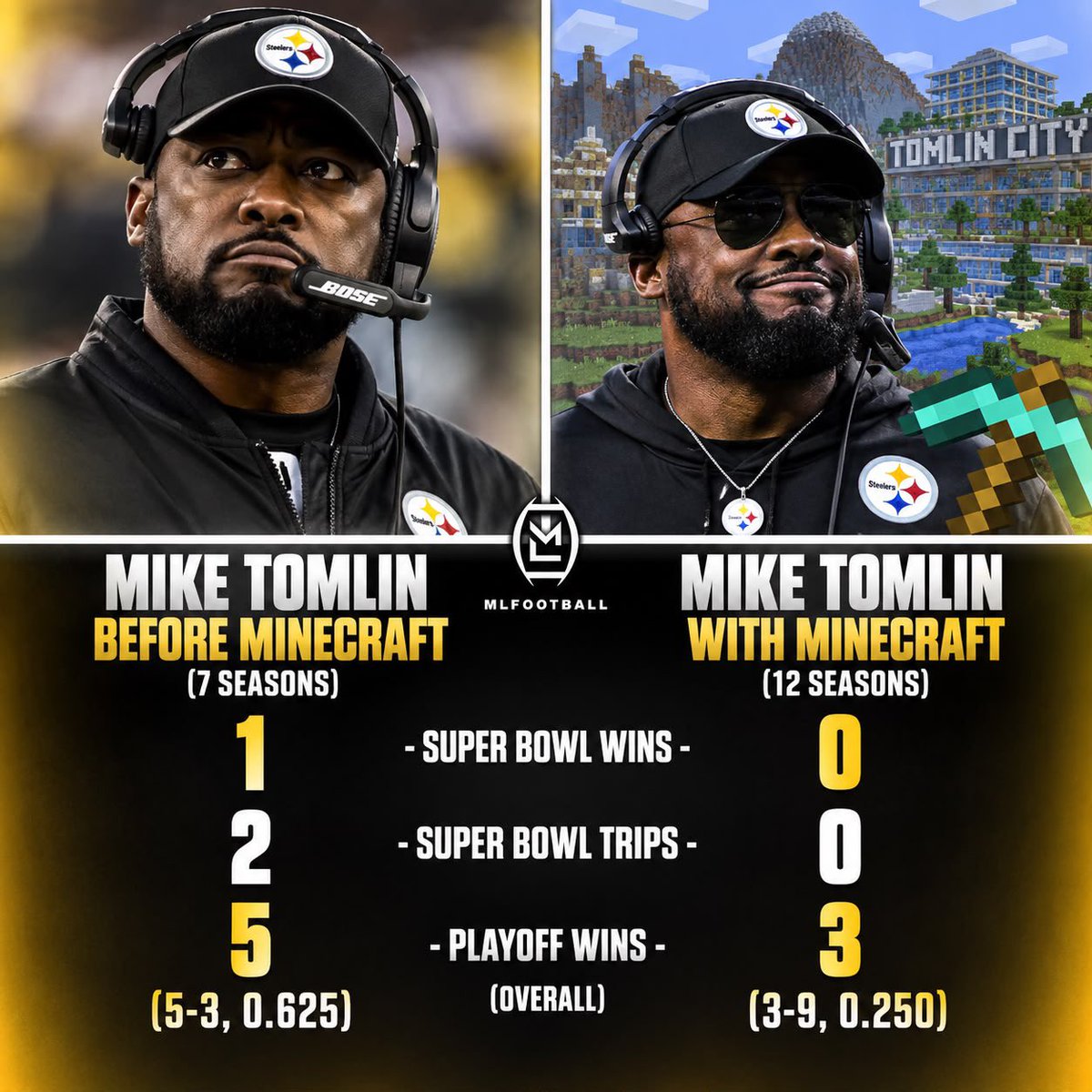 MLFootball's tweet photo. 🚨🚨THIS IS INSANE🚨🚨

Mike Tomlin’s #Steelers splits BEFORE and AFTER he started playing Minecraft are WILD:

Before Minecraft: 7 seasons:
1 Super Bowl win
2 SB appearances
5-3 playoff record

With Minecraft: 12 seasons:
0 SB wins
0 SB appearances
3-9 playoff record

WOW 🤯🤯🤯 https://t.co/naj07dGVhV