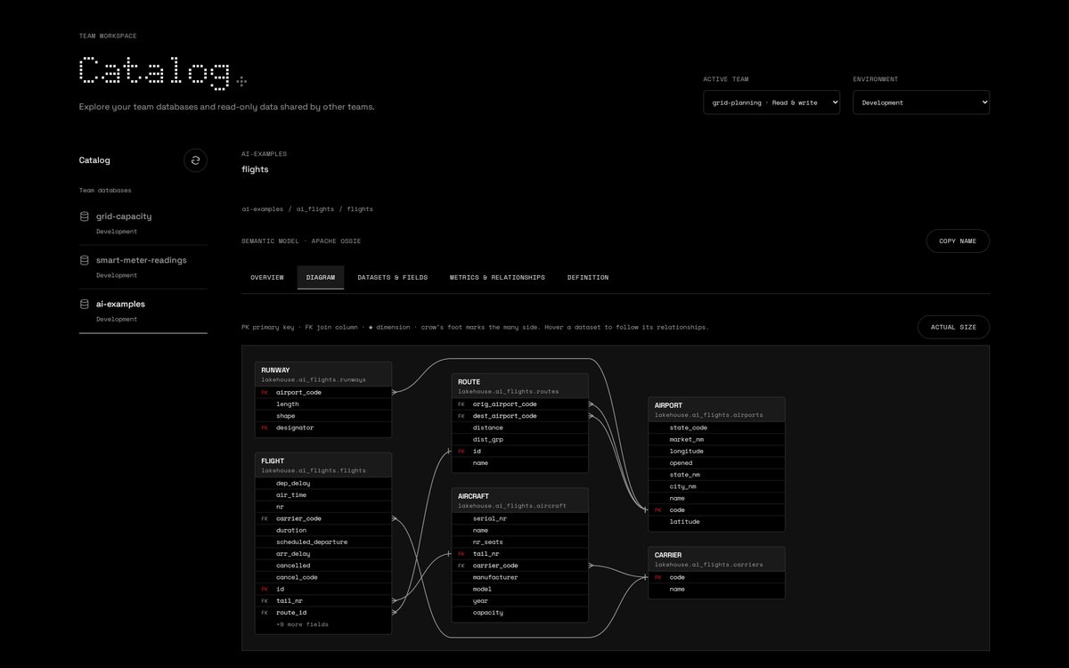 sanderdewildt's tweet photo. So what do semantic models look like in Open Source? Just released Apache Iceberg (learning) Platform version 0.6.0 with Apache Polaris™ 1.8.0 release and Apache Ossie!

You can now store and share semantic models, ready for Conversational BI.

Github link in the comments. https://t.co/EKk62HJF9m