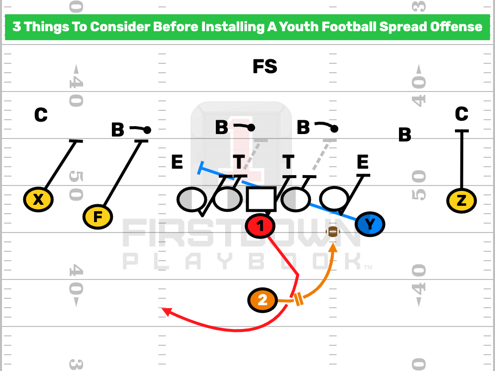 FDPlayBook's tweet photo. Going 3 or 4 wide at a young age? Here are some things to think about!

https://t.co/v7EOOSzZQF

#youthfootball #popwarner #youthfootballplays #CallSheet https://t.co/a5Q7CduW8O