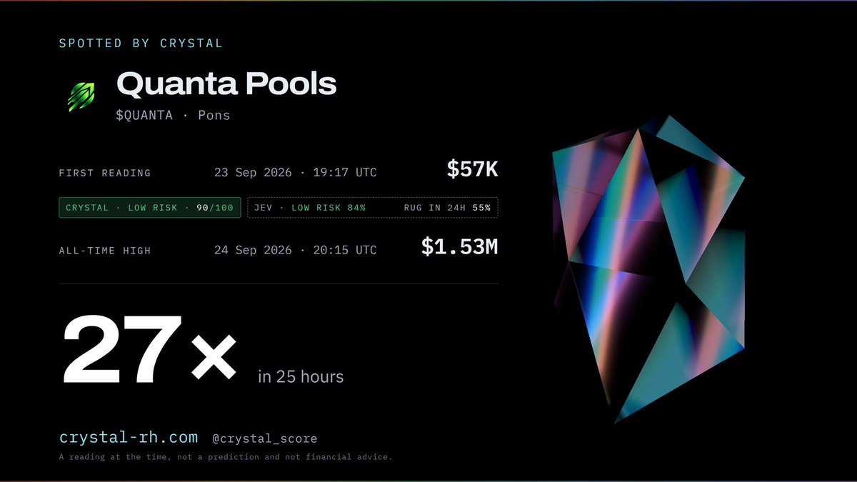 crystal_score's tweet photo. Spotted by CRYSTAL: $QUANTA on Pons.

We read it at 19:17 UTC on 23 Sep, at a $57K cap: Low risk, 90 out of 100. Jev agreed.

25 hours later it hit $1.53M. That is 27x.

Every launch on Robinhood Chain gets read the moment it goes live.
https://t.co/kV4mEzdgcT https://t.co/R0pHEpvq07
